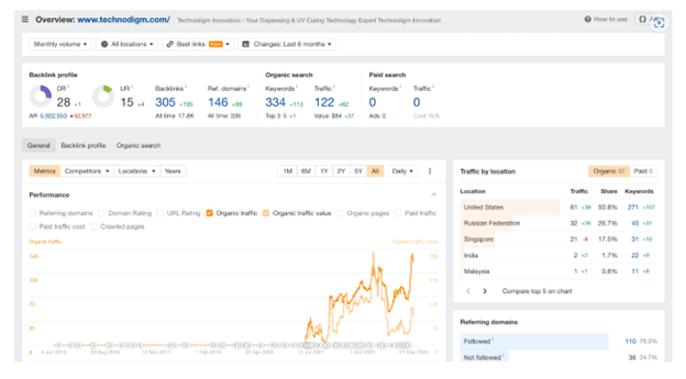 traffic analysis of technodigm