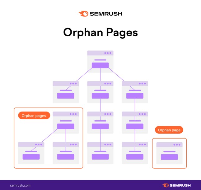 orphan pages