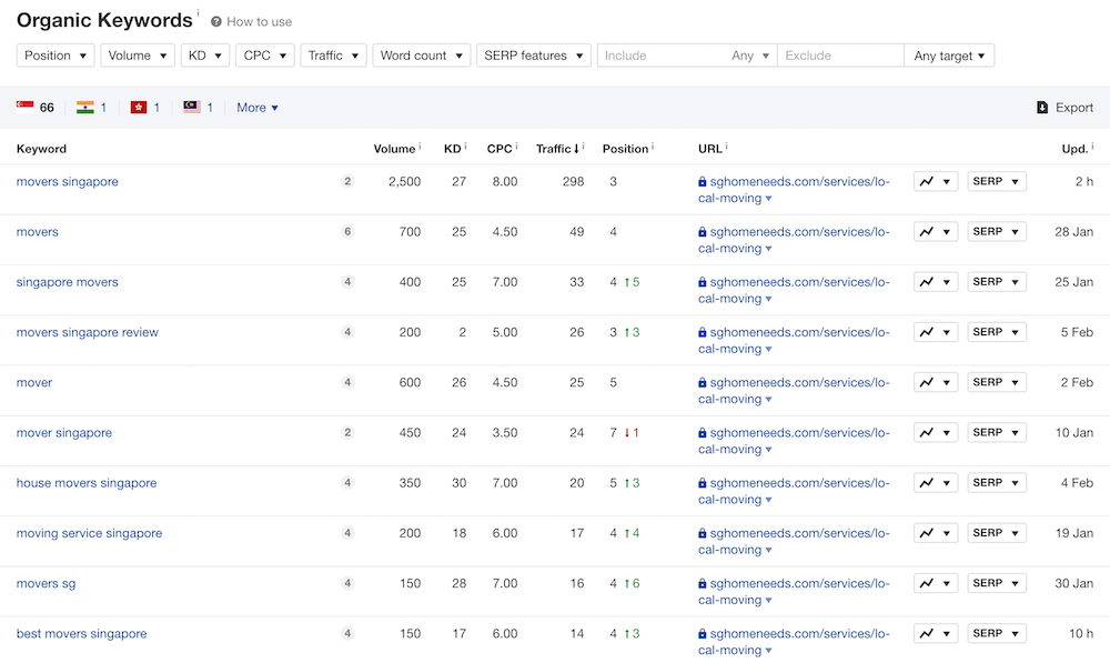 movers-top-keywords