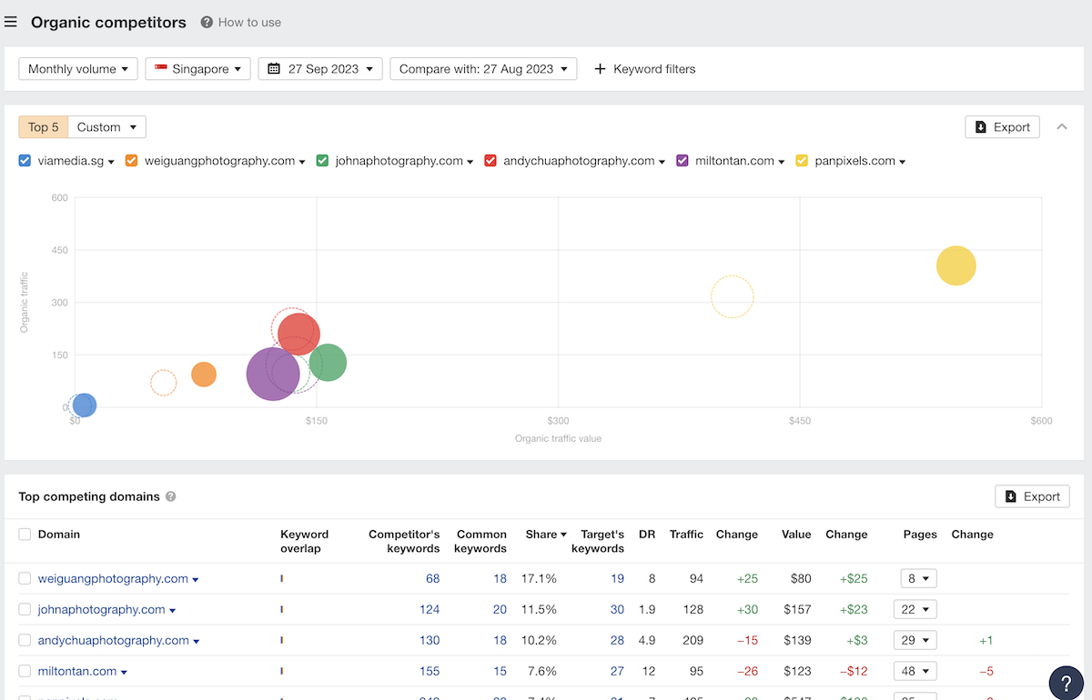 competitor analysis example - ahrefs