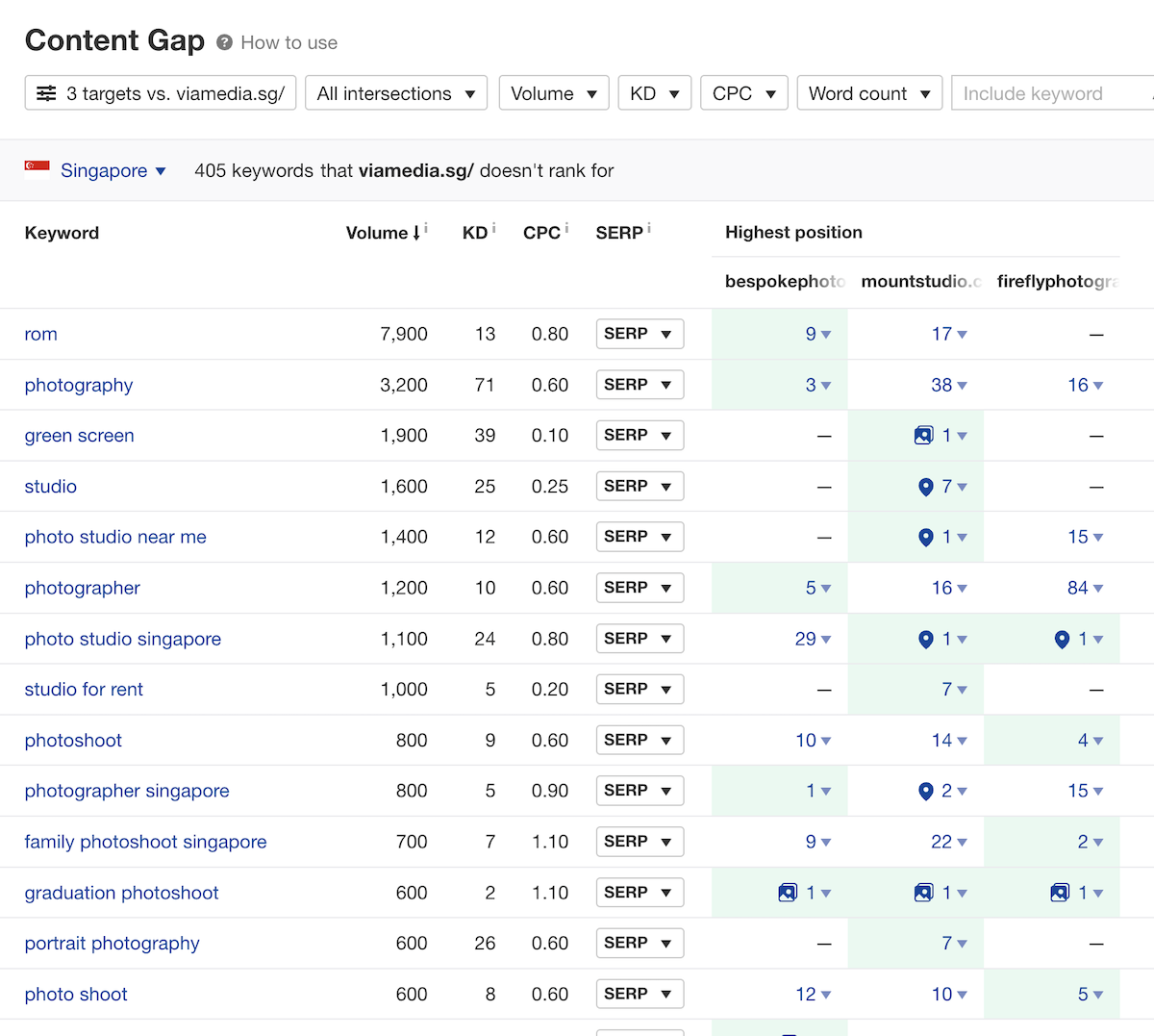 competitor gap analysis example - ahrefs