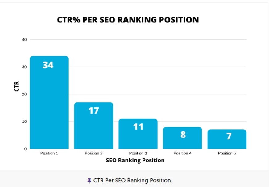 ctr% per seo ranking position