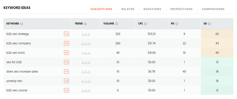 b2b seo keyword research