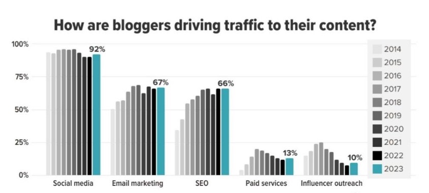 how are bloggers driving traffic to their content