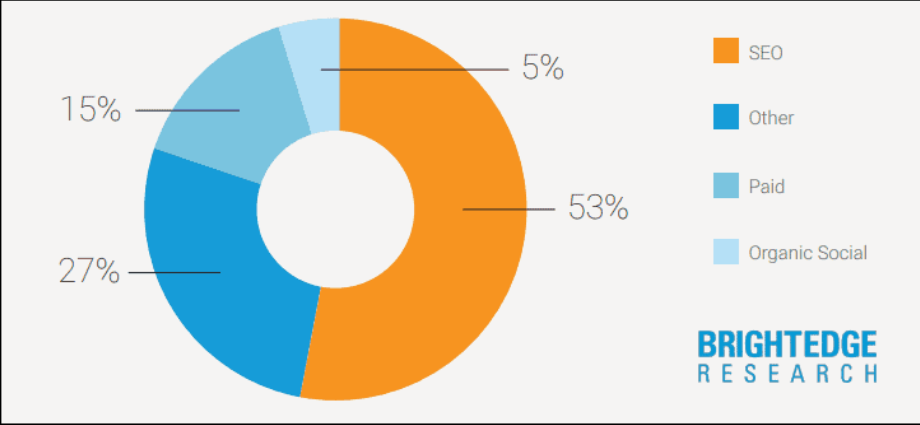 brightedge chart