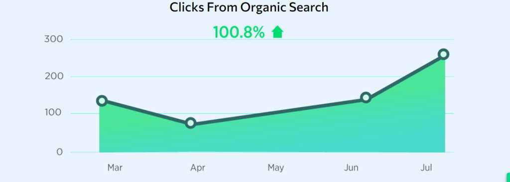 clicks from organic search
