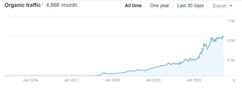 heating style traffic increase