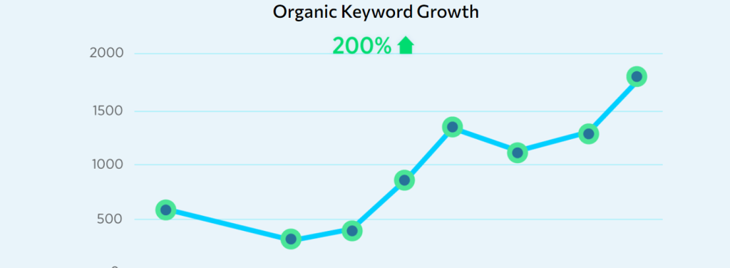 organic keyword growth