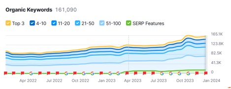 visit singapore website organic keywords stats