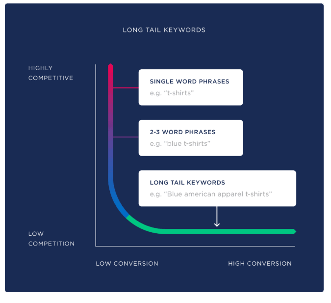 Long tail keyword graph