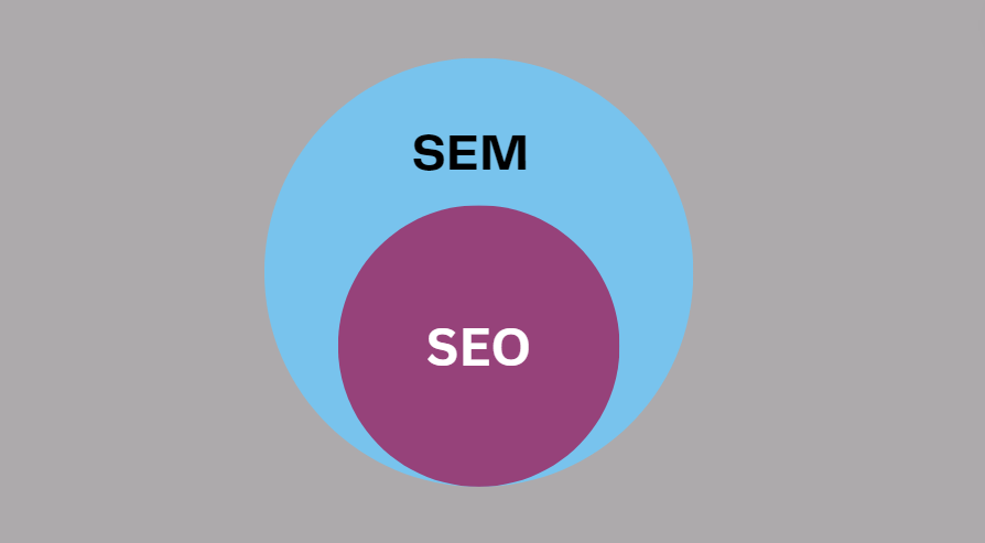 SEO and SEM diagram