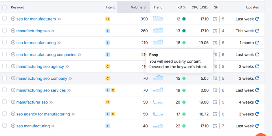 semrush keyword tool