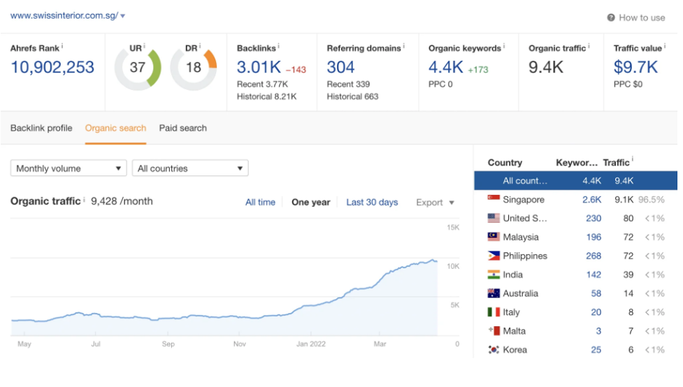 swiss interior ahrefs stats