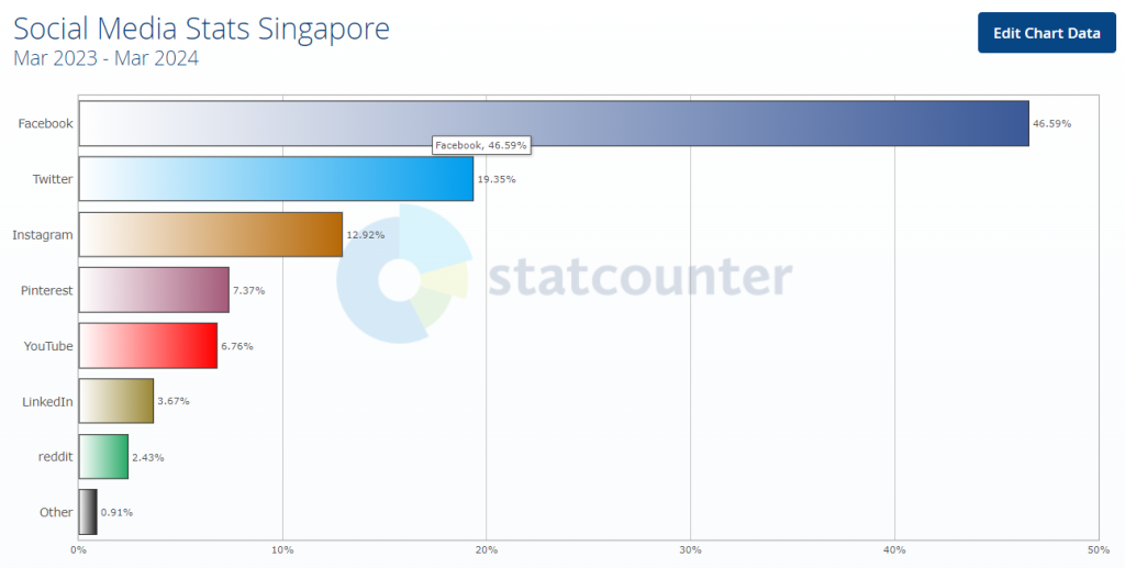 Social Media Stats Singapore