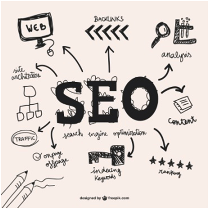 SEO diagram illustrating key components such as site architecture, backlinks, content, analysis, traffic, ranking, and indexing keywords, used in optimizing search engine visibility.