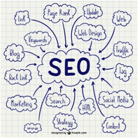 SEO concept diagram illustrating key elements including page rank, keywords, web design, traffic, social media, and content.