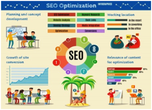 SEO Optimization infographic showing key elements of SEO strategy including planning and concept development, site conversion growth, working locations (resort, coworking, office), and content relevance. Central diagram lists 8 main SEO components important for Car Dealership SEO: keyword research, backlinks, website analysis, media integration, SEO submission, desktop strategy, optimization, and competitor analysis. Bar charts indicate content relevance percentages by category, with an emphasis on product, service, media, and entertainment optimization.