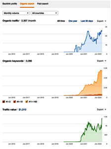 A screenshot of SEO analytics showing organic traffic growth, keyword rankings, and traffic value over time, highlighting the effectiveness of strategic SEO efforts.