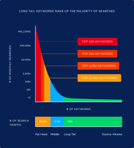 Graph illustrating the distribution of search traffic across different types of keywords, showing that 'Long Tail' keywords make up the majority of searches. The y-axis represents the number of monthly searches, ranging from millions to fewer than five. The x-axis shows the number of keywords, with sections labeled for the top 100, top 500, top 1,000, and top 10,000 keywords. A color-coded legend indicates that 'Fat Head' keywords contribute to 18.5% of search traffic, 'Middle' keywords to 11.5%, and 'Long Tail' keywords to 70%. Data source: Hitwise.