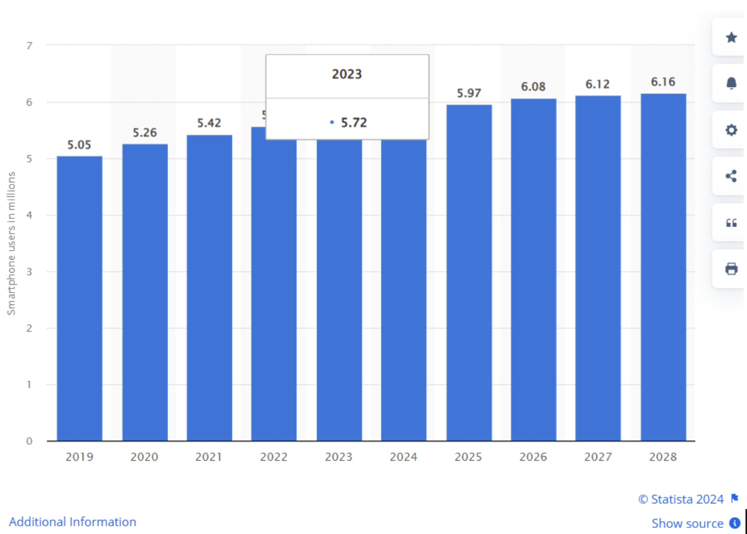 Statistics increased mobile users