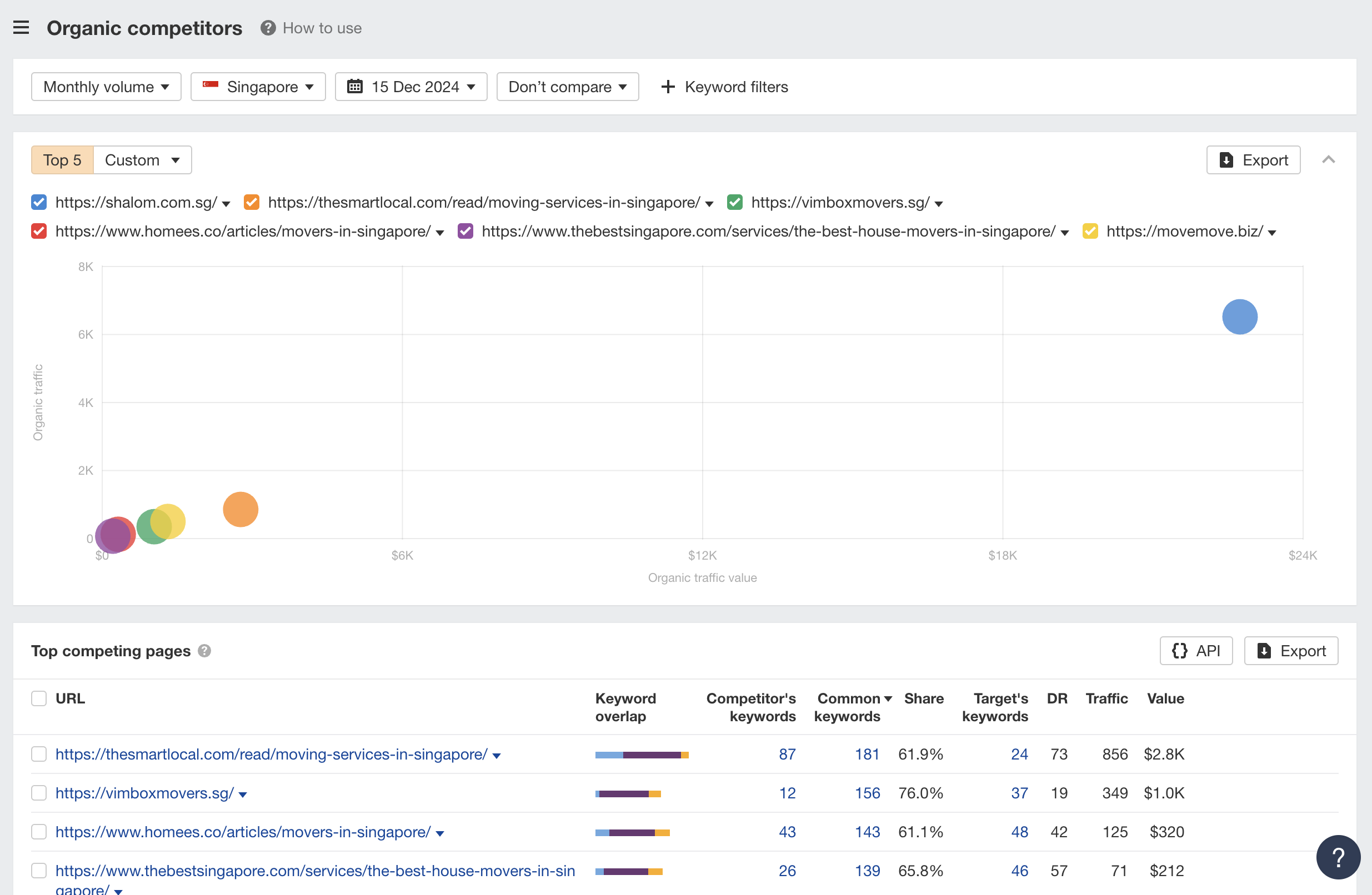 Example of a list of SEO competitors