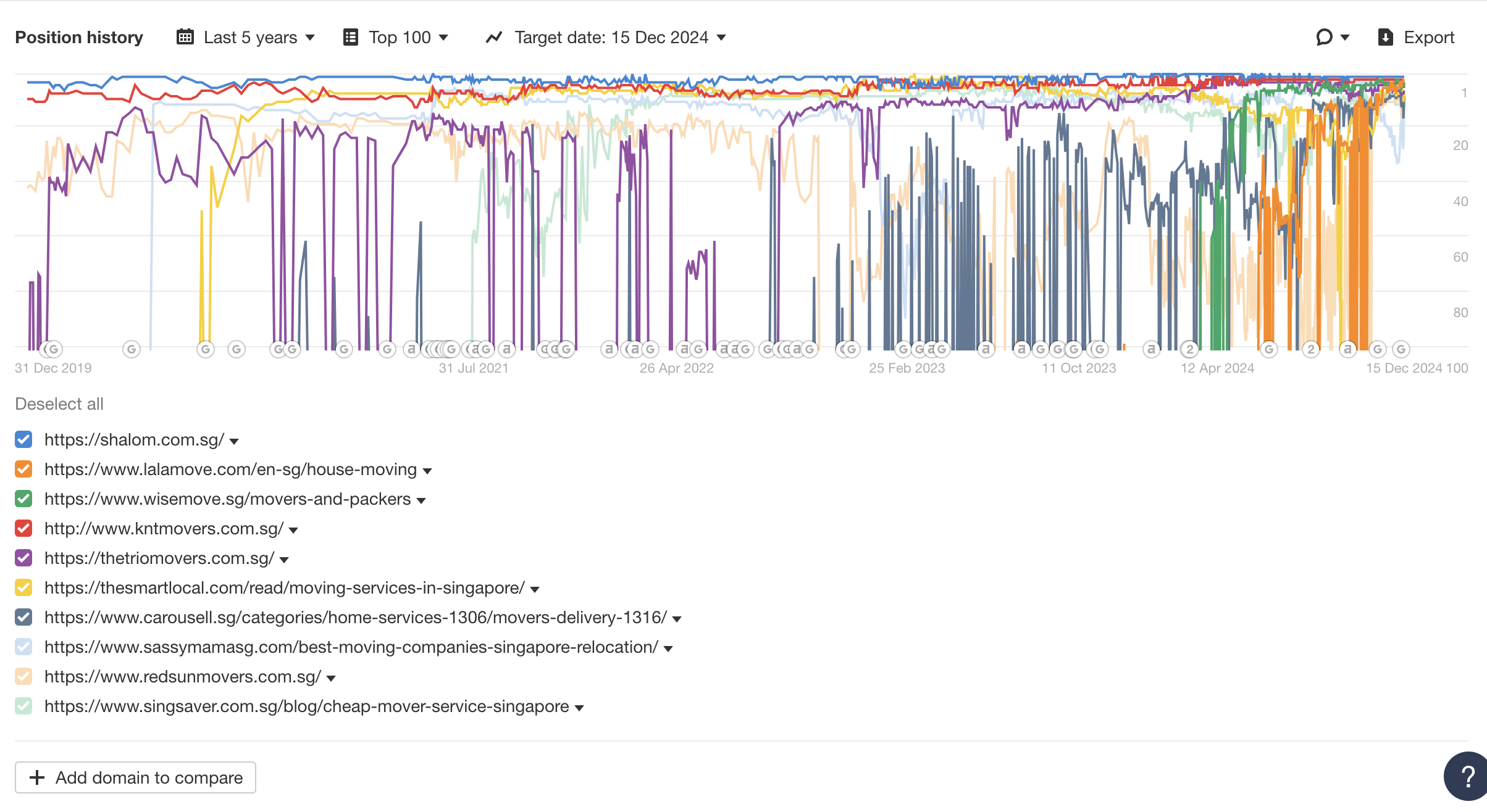 Example of a list of SEO competitors