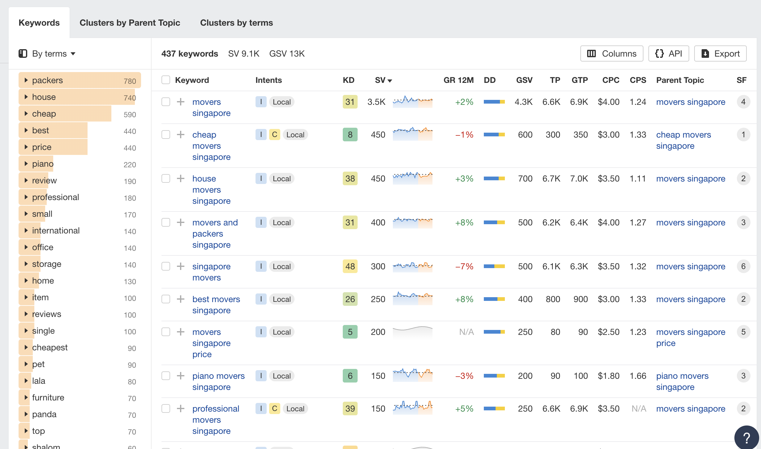 Example of an alternative SEO keyword research