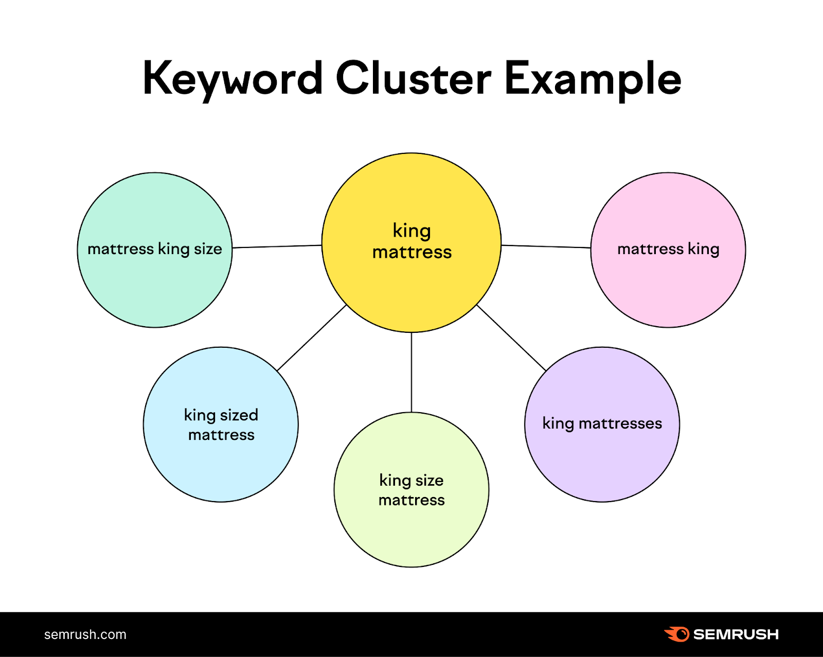 SEO keyword cluster - semrush