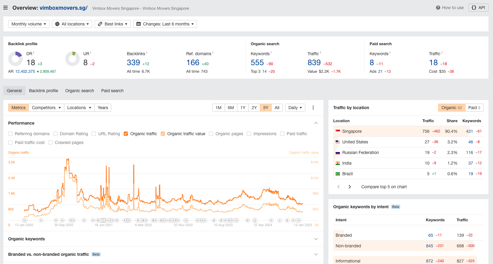 SEO statistics of competitor - vimbox