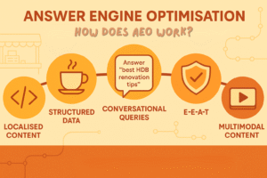An infographic image showing the five pillars of answer engine optimisation and how it works