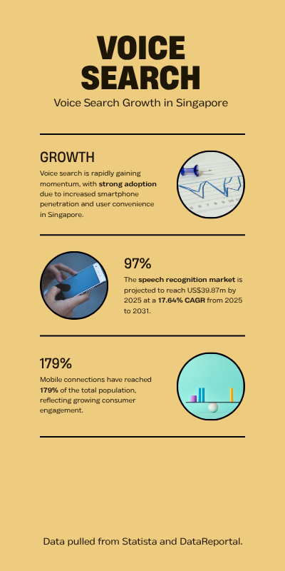 Statista and DataReportal stats on speech recognition market growth.