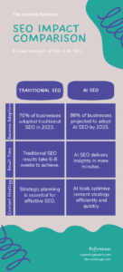 Infographic comparing SEO vs AI SEO, showing traditional SEO traits in teal and AI SEO benefits in orange, with a progress bar for hybrid models on a light gray background.