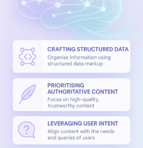 Infographic of 3 GEO strategies—Crafting Structured Data, Prioritising Authoritative Content, Leveraging User Intent—with 3D nodes and data streams in pastel lavender, mint green, and pale blue.