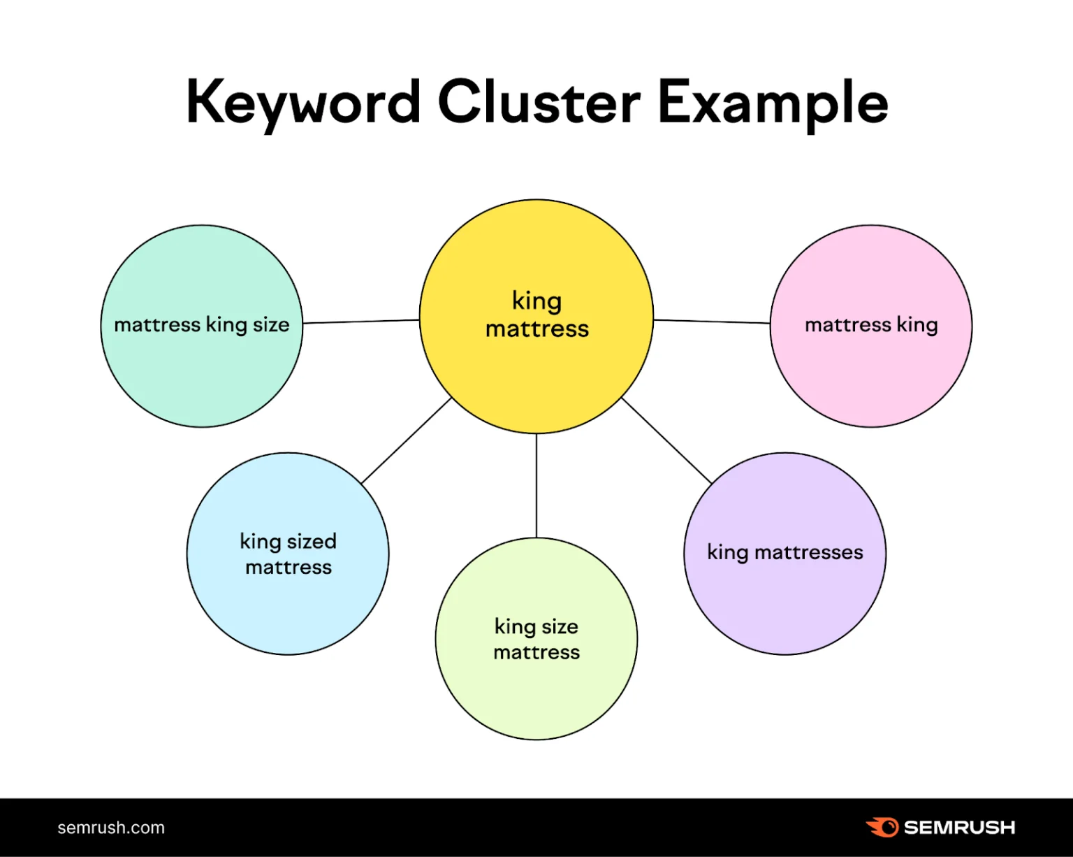 SEO-keyword-cluster-semrush-1536x1226