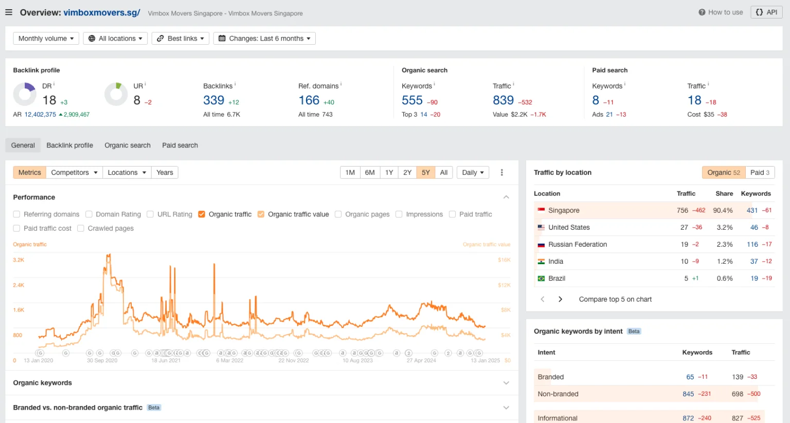 SEO-statistics-of-competitor-vimbox-1536x823