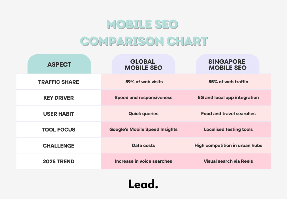 A colourful comparison chart showing the differences between global mobile SEO and Singapore mobile SEO.