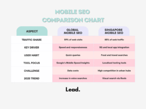 A colourful comparison chart showing the differences between global mobile SEO and Singapore mobile SEO