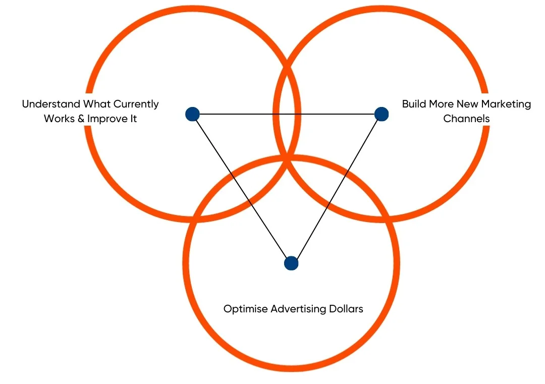 methodology