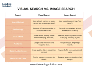 A comparison chart between visual search and image search