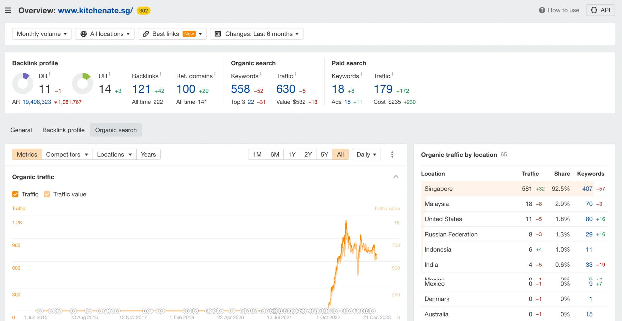 screencapture-app-ahrefs-v2-site-explorer-overview-2023-12-21-11_19_53-2048x1059 screencapture-app-ahrefs-v2-site-explorer-overview-2023-12-21-11_19_53-2048x1059