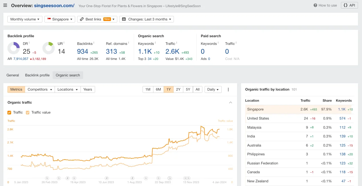 screencapture-app-ahrefs-v2-site-explorer-overview-2024-01-04-12_35_10 screencapture-app-ahrefs-v2-site-explorer-overview-2024-01-04-12_35_10
