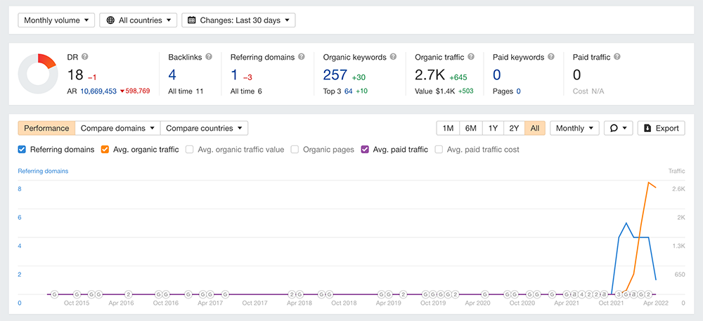 screencapture-t1-seotoolclub-v2-site-explorer-overview-exact-2022-04-02-15_12_45