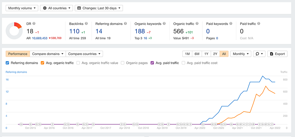 screencapture-t1-seotoolclub-v2-site-explorer-overview-exact-2022-04-02-15_17_57