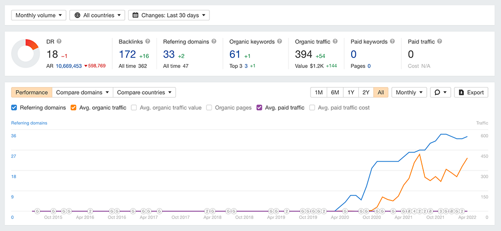 screencapture-t1-seotoolclub-v2-site-explorer-overview-exact-2022-04-02-15_19_47