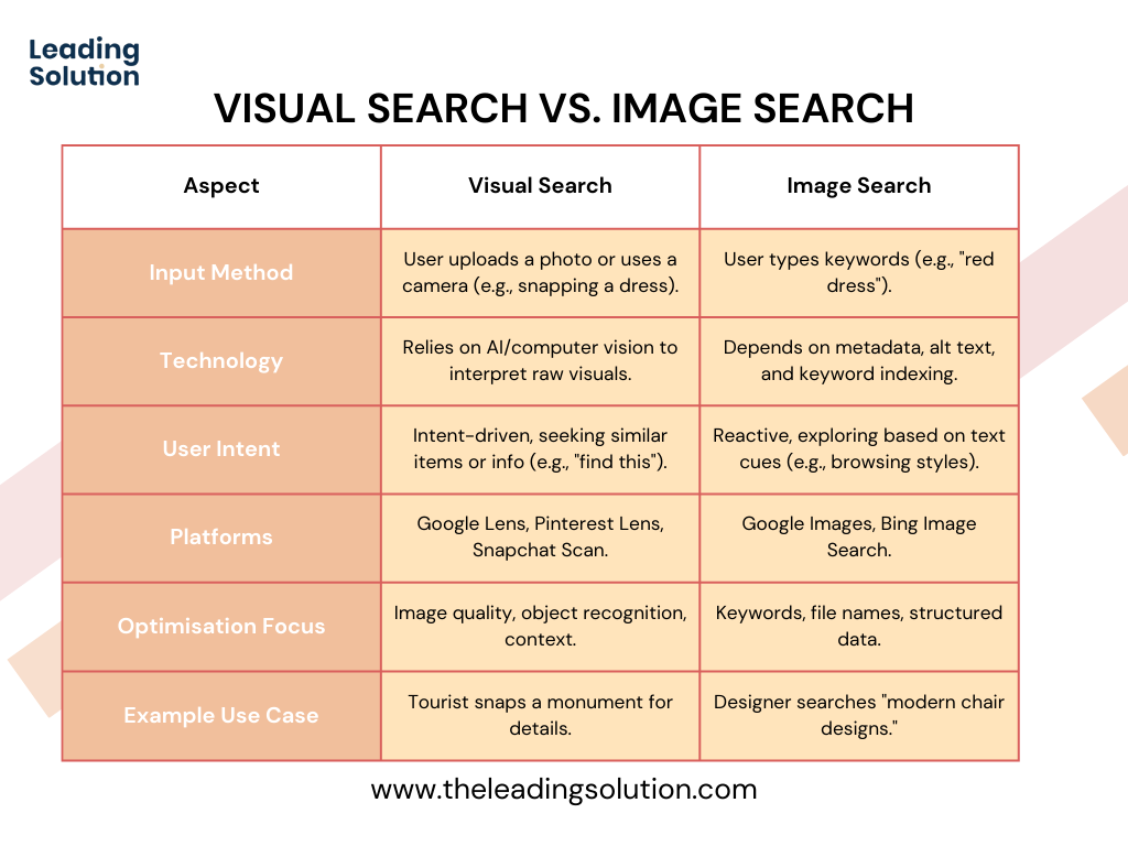 A comparison chart showing the differences between visual search vs. image search.