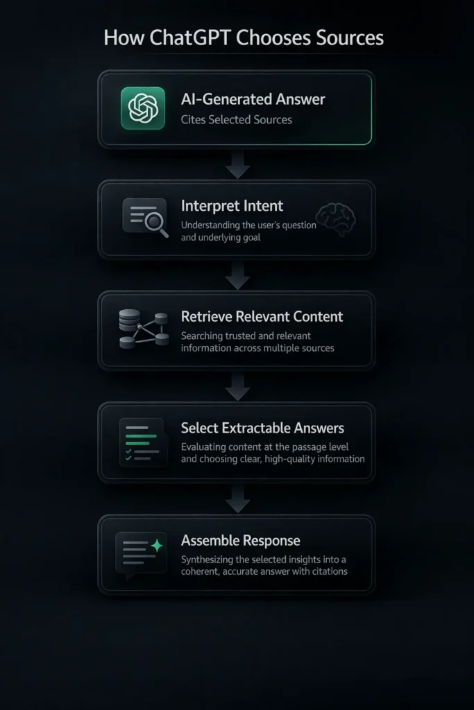 ChatGPT answer generation flow