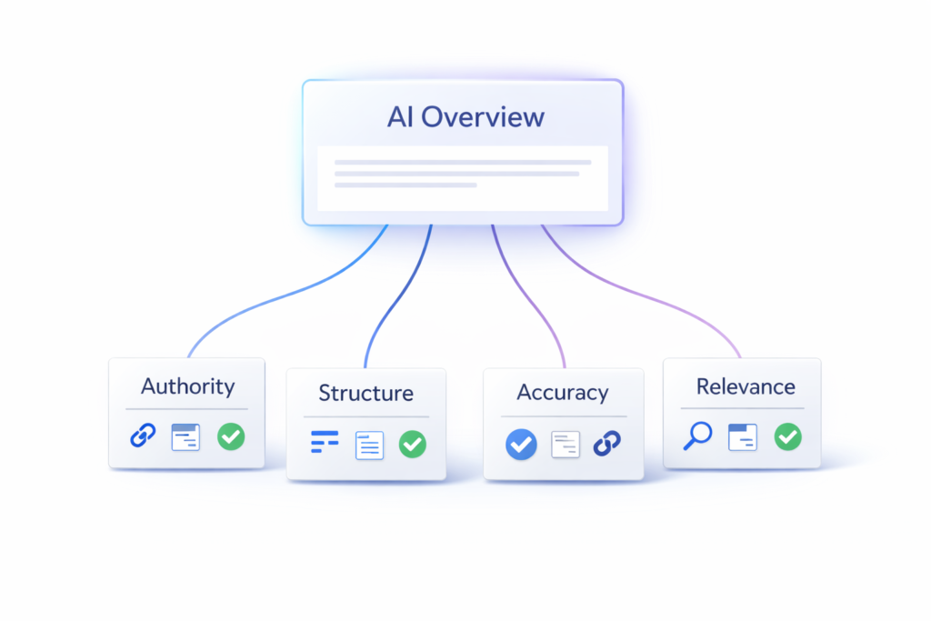 Infographic showing how Google AI Overviews combine multiple sources based on authority, structure, and relevance to generate answers