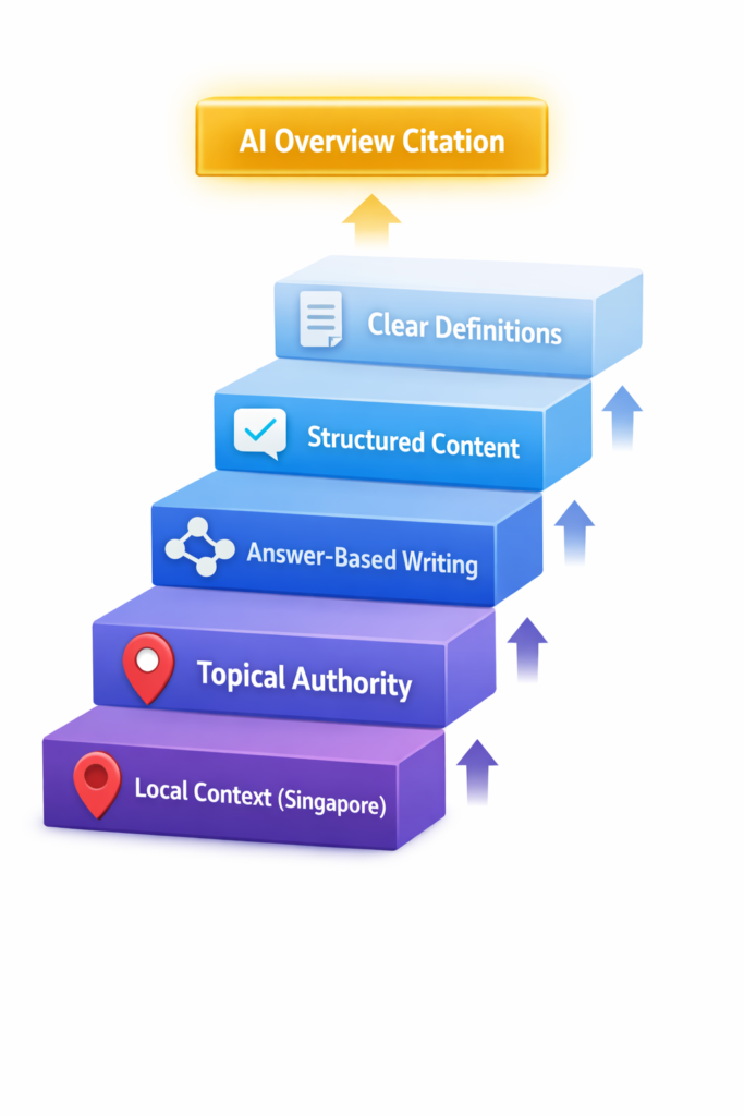 Step-by-step infographic showing how to rank in Google AI Overviews using structured content, authority, and AI-optimised writing
