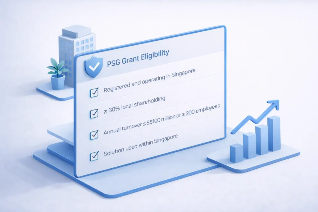 3D illustration of a PSG grant eligibility checklist showing requirements like Singapore business registration, 30 percent local shareholding, and SME size limits with growth chart