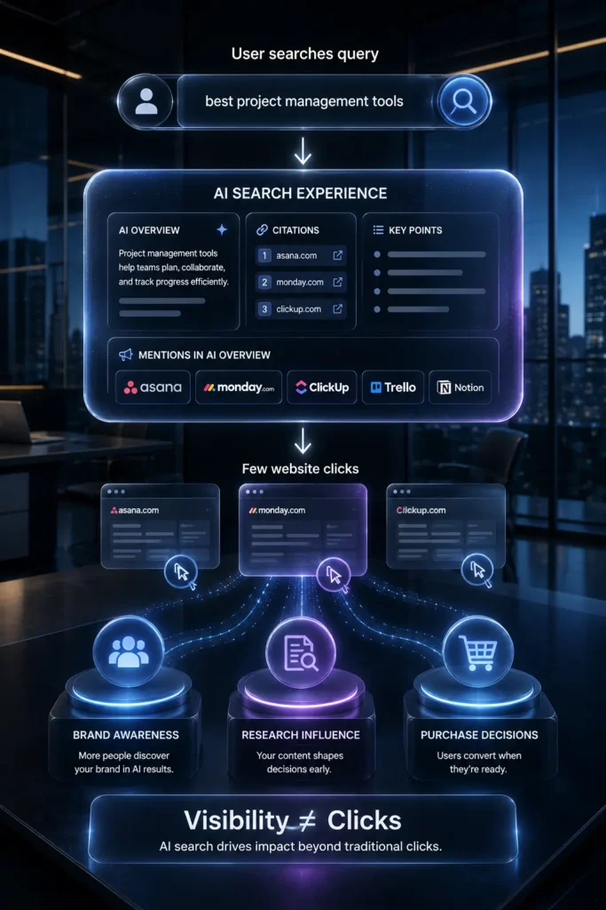 Modern executive infographic demonstrating how AI search influences awareness, citations and buying decisions beyond traditional website clicks.